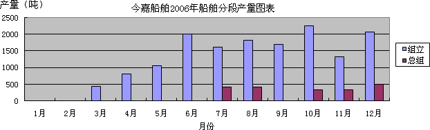 今嘉船舶2006年船舶分段产量图表