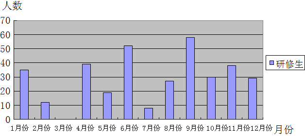 2008年赴日研修生数量统计表
